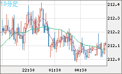 英ポンド/円チャート（GBP/JPY）10分足