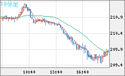 英ポンド/円チャート（GBP/JPY）10分足