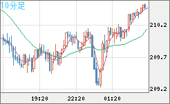 英ポンド/円チャート（GBP/JPY）10分足