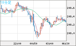 英ポンド/円チャート（GBP/JPY）10分足
