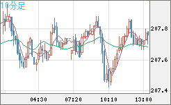 英ポンド/円チャート（GBP/JPY）10分足