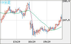 英ポンド/円チャート（GBP/JPY）10分足