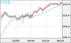 英ポンド/円チャート（GBP/JPY）10分足