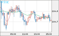 英ポンド/円チャート（GBP/JPY）10分足
