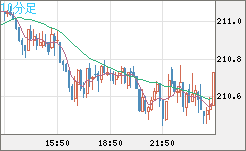 英ポンド/円チャート（GBP/JPY）10分足