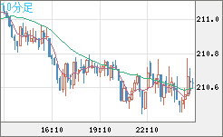 英ポンド/円チャート（GBP/JPY）10分足