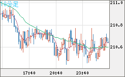 英ポンド/円チャート（GBP/JPY）10分足