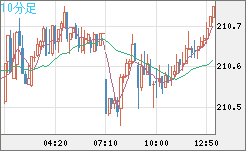 英ポンド/円チャート（GBP/JPY）10分足