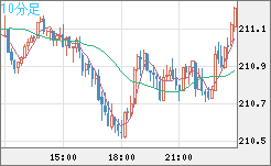 英ポンド/円チャート（GBP/JPY）10分足