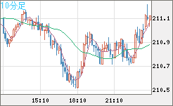 英ポンド/円チャート（GBP/JPY）10分足
