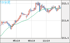 英ポンド/円チャート（GBP/JPY）10分足