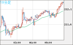 英ポンド/円チャート（GBP/JPY）10分足