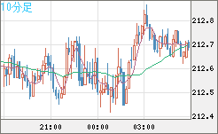 英ポンド/円チャート（GBP/JPY）10分足