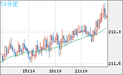 英ポンド/円チャート（GBP/JPY）10分足
