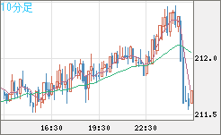 英ポンド/円チャート（GBP/JPY）10分足