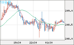 英ポンド/円チャート（GBP/JPY）10分足