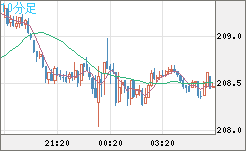 英ポンド/円チャート（GBP/JPY）10分足