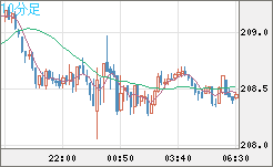 英ポンド/円チャート（GBP/JPY）10分足