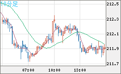 英ポンド/円チャート（GBP/JPY）10分足
