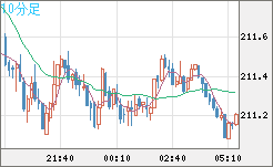 英ポンド/円チャート（GBP/JPY）10分足