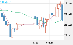 英ポンド/円チャート（GBP/JPY）10分足