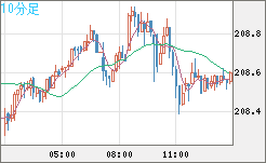 英ポンド/円チャート（GBP/JPY）10分足