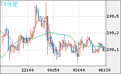 英ポンド/円チャート（GBP/JPY）10分足