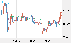 英ポンド/円チャート（GBP/JPY）10分足