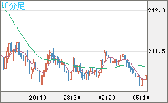 英ポンド/円チャート（GBP/JPY）10分足