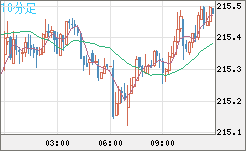 英ポンド/円チャート（GBP/JPY）10分足