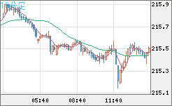 英ポンド/円チャート（GBP/JPY）10分足