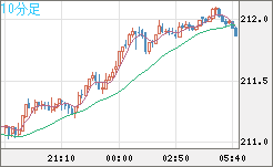 英ポンド/円チャート（GBP/JPY）10分足