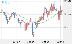 英ポンド/円チャート（GBP/JPY）10分足