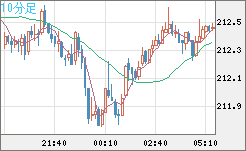 英ポンド/円チャート（GBP/JPY）10分足
