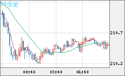 英ポンド/円チャート（GBP/JPY）10分足