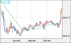 英ポンド/円チャート（GBP/JPY）10分足