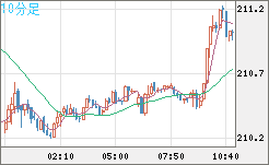 英ポンド/円チャート（GBP/JPY）10分足