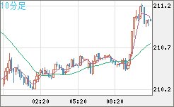 英ポンド/円チャート（GBP/JPY）10分足