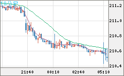 英ポンド/円チャート（GBP/JPY）10分足