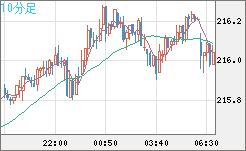 英ポンド/円チャート（GBP/JPY）10分足