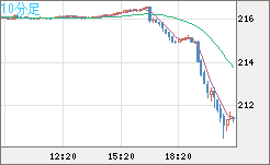 英ポンド/円チャート（GBP/JPY）10分足