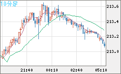 英ポンド/円チャート（GBP/JPY）10分足