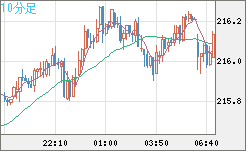 英ポンド/円チャート（GBP/JPY）10分足