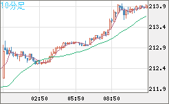 英ポンド/円チャート（GBP/JPY）10分足