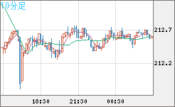 英ポンド/円チャート（GBP/JPY）10分足