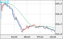 英ポンド/円チャート（GBP/JPY）10分足