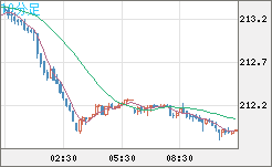 英ポンド/円チャート（GBP/JPY）10分足