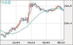 英ポンド/円チャート（GBP/JPY）10分足