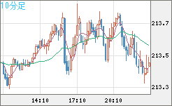英ポンド/円チャート（GBP/JPY）10分足
