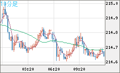 英ポンド/円チャート（GBP/JPY）10分足